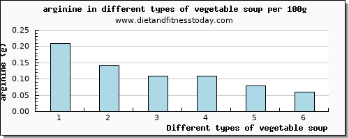 vegetable soup arginine per 100g